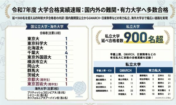 R7年卒業生の主な進学先